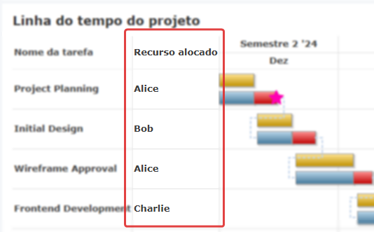 Imagem da coluna de recursos no gráfico de Gantt