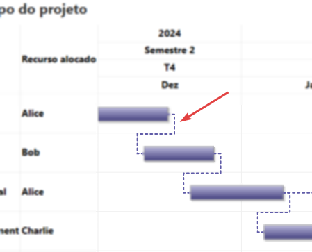 Imagem da linha de dependência no gráfico de Gantt
