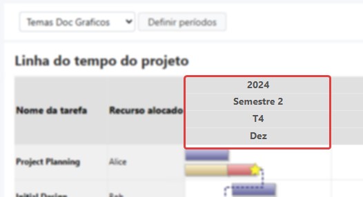 Imagem do gráfico de Gantt com enfase nos períodos